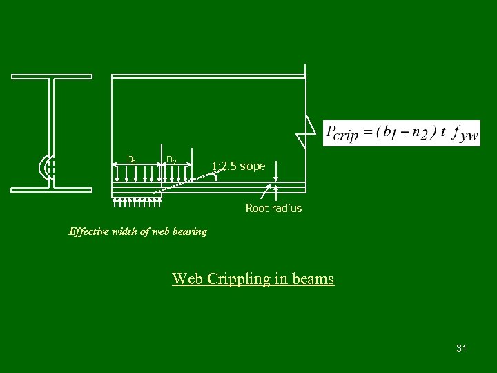 b 1 n 2 1: 2. 5 slope Root radius Effective width of web