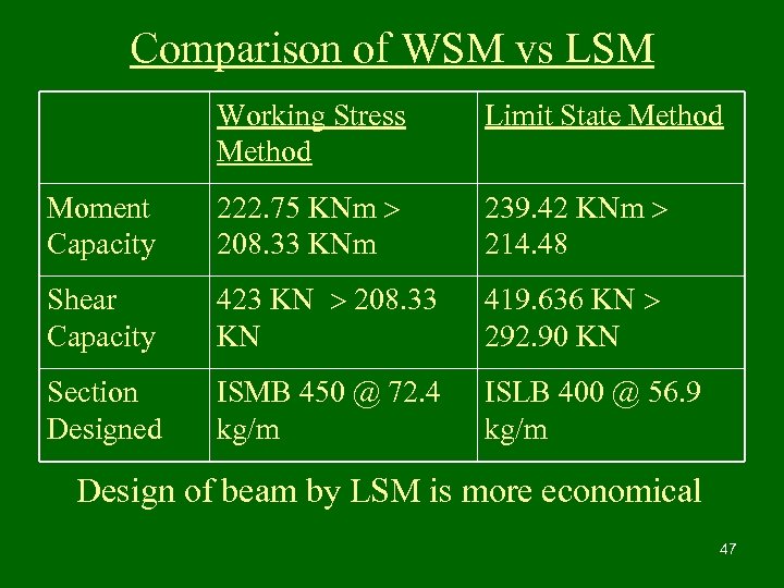 Comparison of WSM vs LSM Working Stress Method Limit State Method Moment Capacity 222.