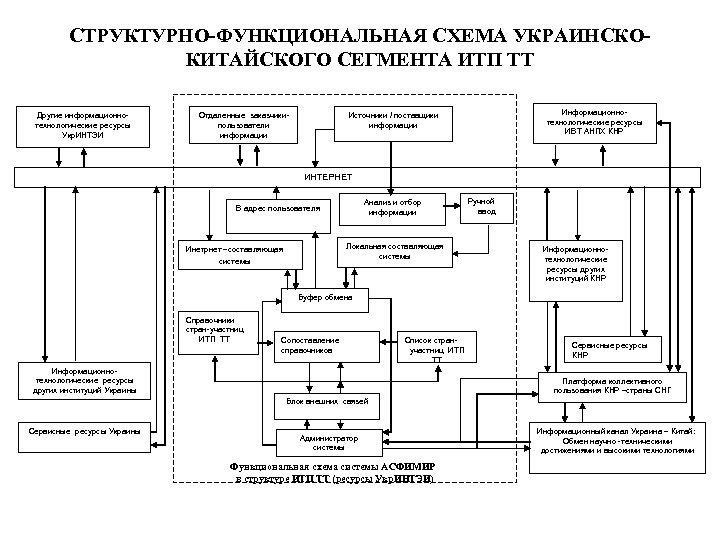 СТРУКТУРНО-ФУНКЦИОНАЛЬНАЯ СХЕМА УКРАИНСКОКИТАЙСКОГО СЕГМЕНТА ИТП ТТ Другие информационнотехнологические ресурсы Укр. ИНТЭИ Информационнотехнологические ресурсы ИВТ