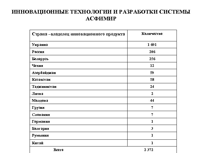 ИННОВАЦИОННЫЕ ТЕХНОЛОГИИ И РАЗРАБОТКИ СИСТЕМЫ АСФИМИР Страна –владелец инновационного продукта Украина Количество 1 691