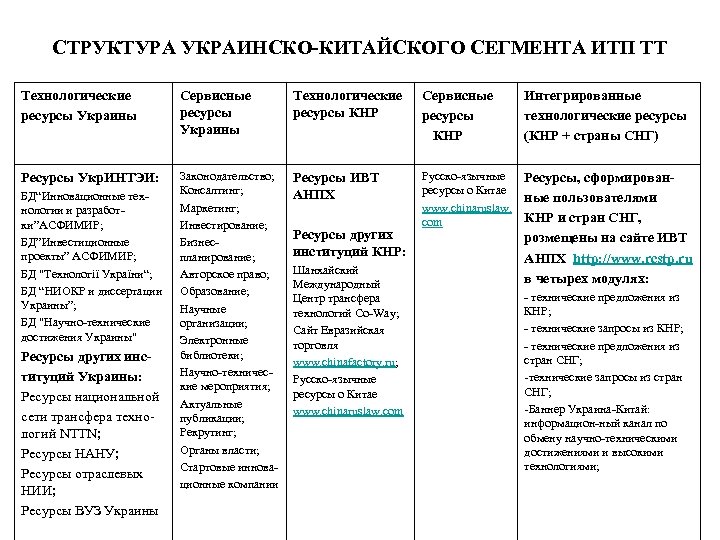 СТРУКТУРА УКРАИНСКО-КИТАЙСКОГО СЕГМЕНТА ИТП ТТ Технологические ресурсы Украины Сервисные ресурсы Украины Технологические ресурсы КНР