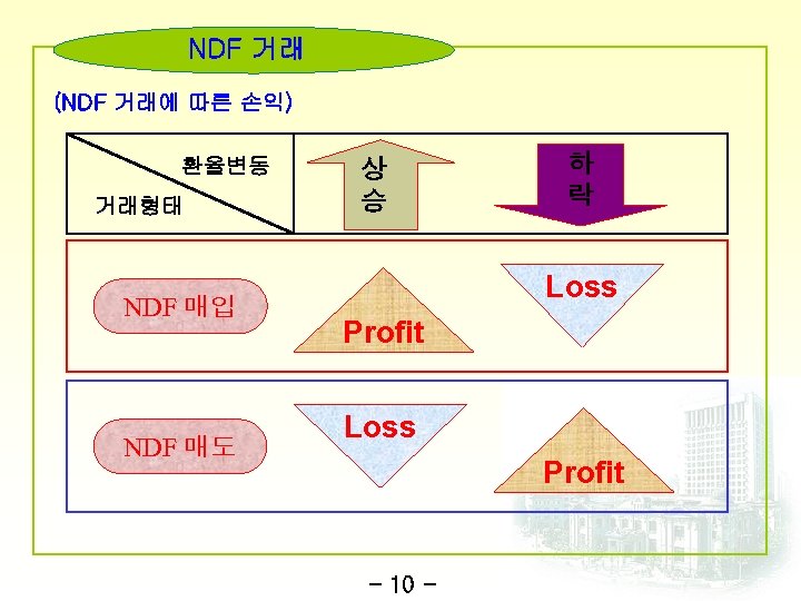 NDF 거래 (NDF 거래에 따른 손익) 환율변동 거래형태 NDF 매입 NDF 매도 상 승