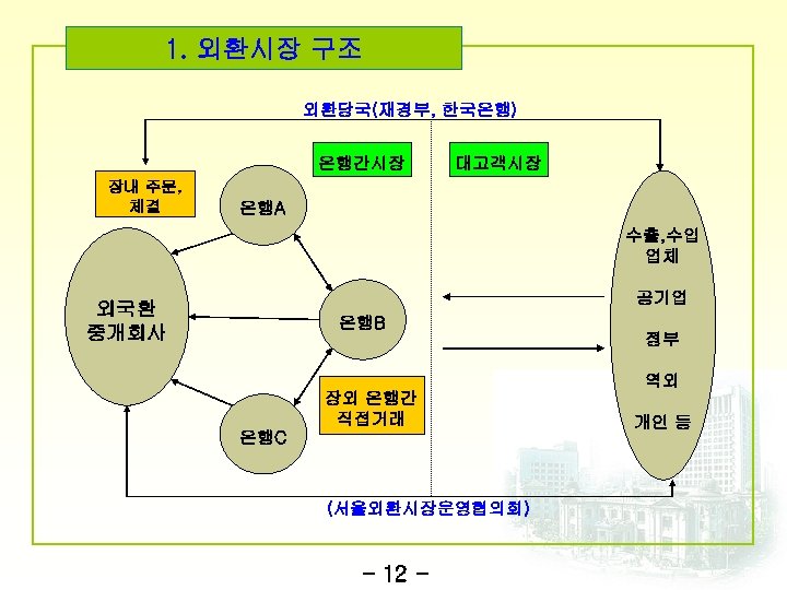 1. 외환시장 구조 외환당국(재경부, 한국은행) 은행간시장 장내 주문, 체결 대고객시장 은행A 수출, 수입 업체