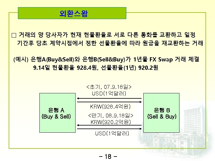 외환스왑 □ 거래의 양 당사자가 현재 현물환율로 서로 다른 통화를 교환하고 일정 기간후 당초