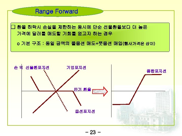 Range Forward □ 환율 하락시 손실을 제한하는 동시에 단순 선물환율보다 더 높은 가격에 달러를