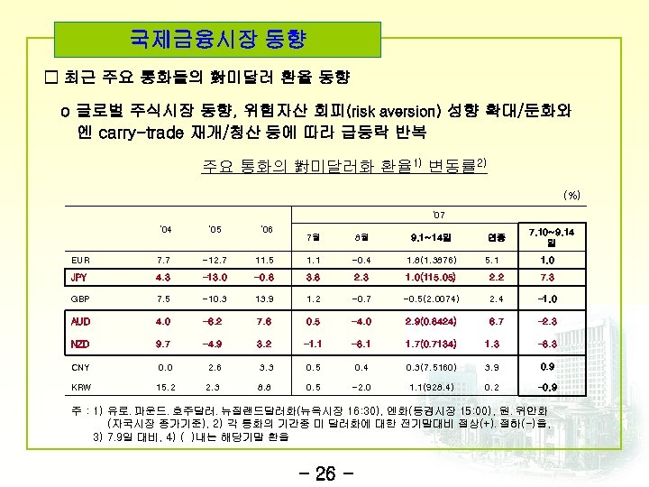 국제금융시장 동향 □ 최근 주요 통화들의 對미달러 환율 동향 o 글로벌 주식시장 동향, 위험자산