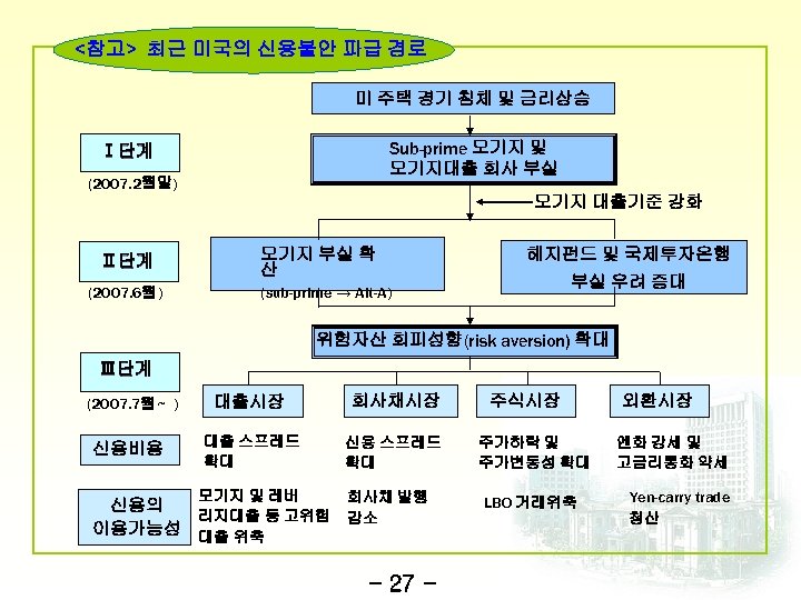 <참고> 최근 미국의 신용불안 파급 경로 미 주택 경기 침체 및 금리상승 Sub-prime 모기지