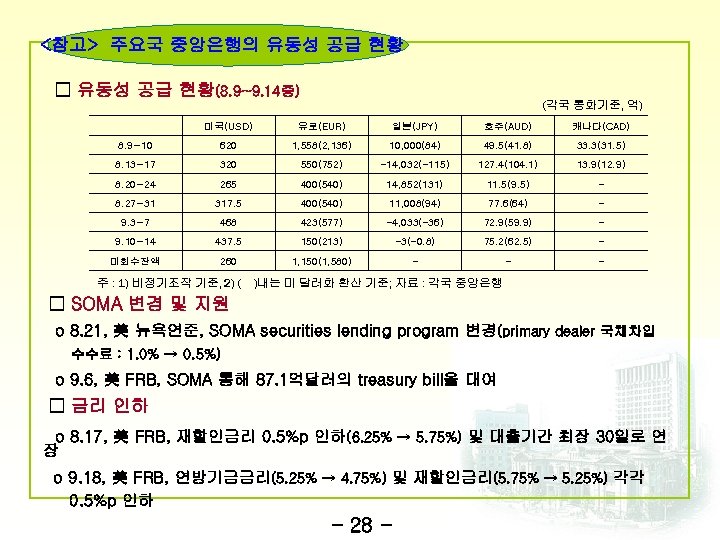 <참고> 주요국 중앙은행의 유동성 공급 현황 □ 유동성 공급 현황(8. 9~9. 14중) (각국 통화기준,