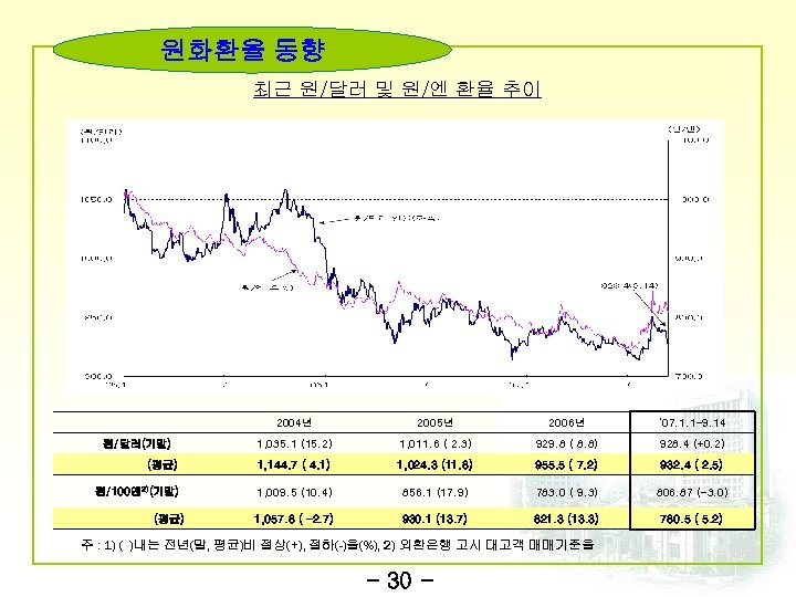원화환율 동향 최근 원/달러 및 원/엔 환율 추이 　 2004년 2005년 2006년 ’ 07.