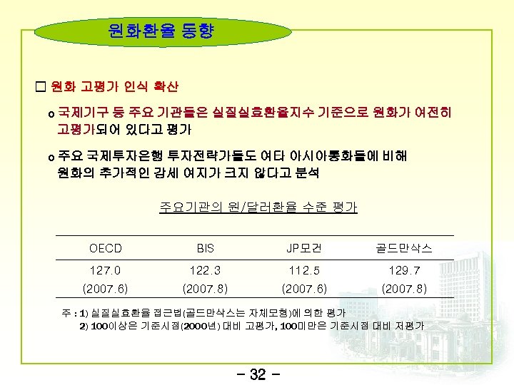 원화환율 동향 □ 원화 고평가 인식 확산 o 국제기구 등 주요 기관들은 실질실효환율지수 기준으로