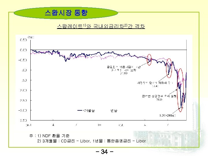 스왑시장 동향 스왑레이트 1)와 국내외금리차 2)간 격차 주 : 1) NDF 환율 기준 2)