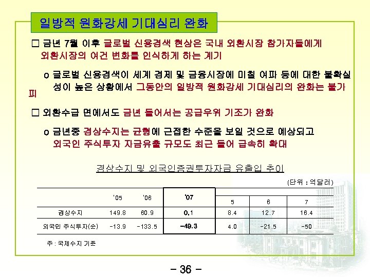 일방적 원화강세 기대심리 완화 □ 금년 7월 이후 글로벌 신용경색 현상은 국내 외환시장 참가자들에게