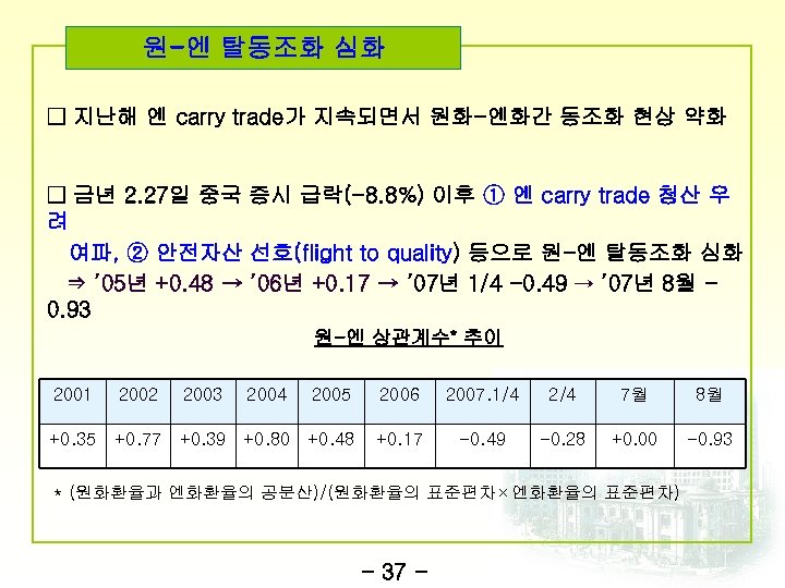 원-엔 탈동조화 심화 □ 지난해 엔 carry trade가 지속되면서 원화-엔화간 동조화 현상 약화 □
