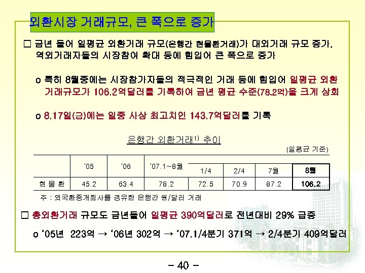외환시장 거래규모, 큰 폭으로 증가 □ 금년 들어 일평균 외환거래 규모(은행간 현물환거래)가 대외거래 규모