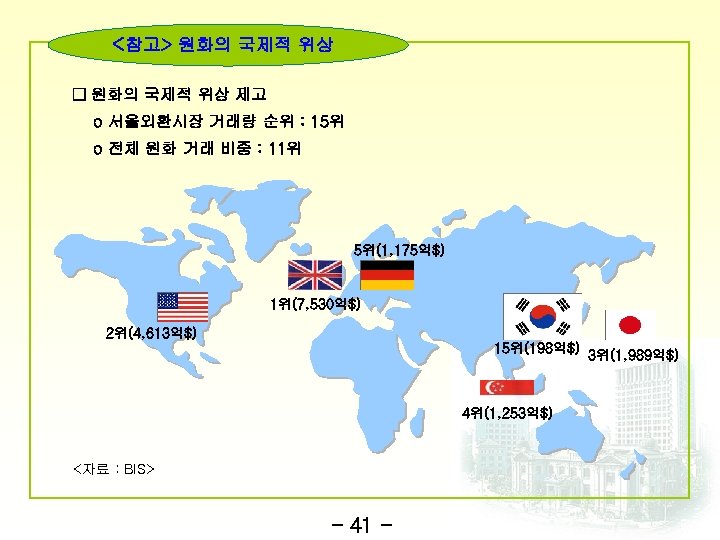 <참고> 원화의 국제적 위상 □ 원화의 국제적 위상 제고 o 서울외환시장 거래량 순위 :