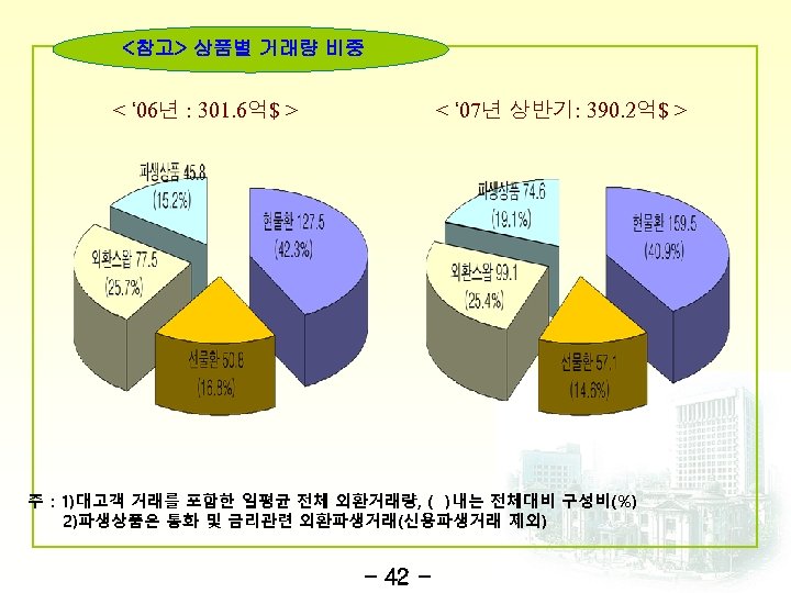 <참고> 상품별 거래량 비중 < ‘ 06년 : 301. 6억$ > < ‘ 07년