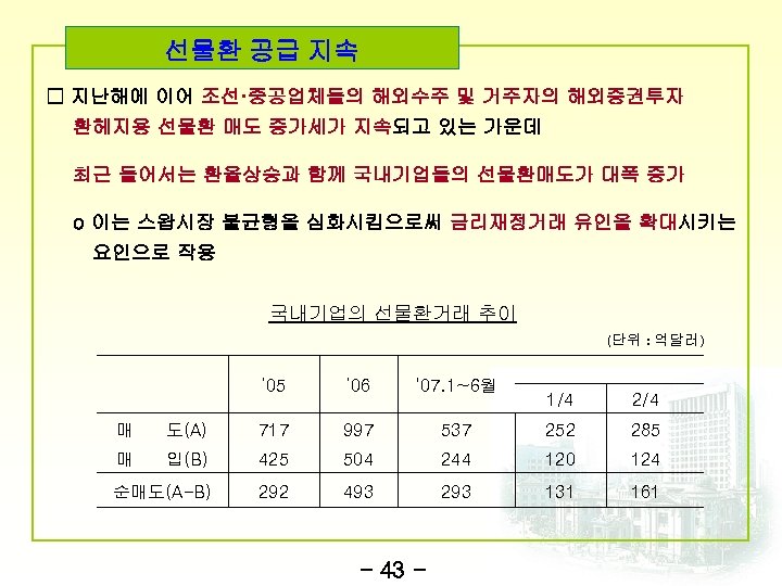 선물환 공급 지속 □ 지난해에 이어 조선·중공업체들의 해외수주 및 거주자의 해외증권투자 환헤지용 선물환 매도