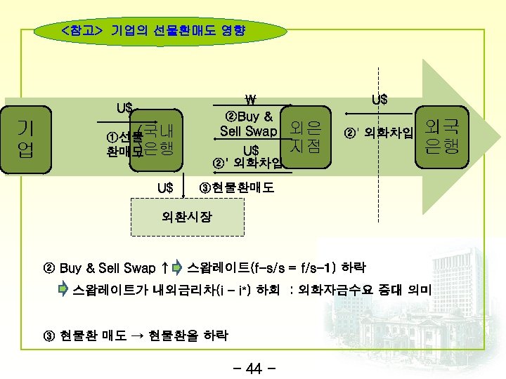 <참고> 기업의 선물환매도 영향  ②Buy & Sell Swap U$ 기 업 (국내 ①선물