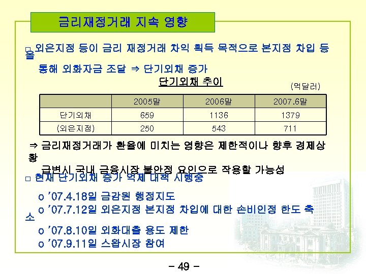 금리재정거래 지속 영향 □ 외은지점 등이 금리 재정거래 차익 획득 목적으로 본지점 차입 등