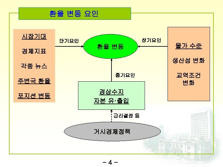 환율 변동 요인 시장기대 경제지표 장기요인 단기요인 환율 변동 생산성 변화 각종 뉴스 중기요인