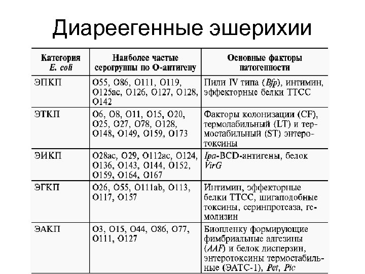 Диареегенные эшерихии 