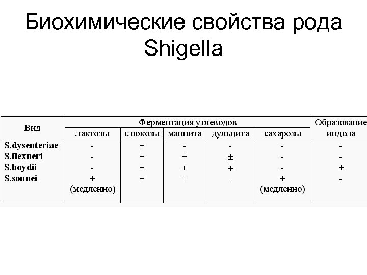 Биохимические свойства рода Shigella 