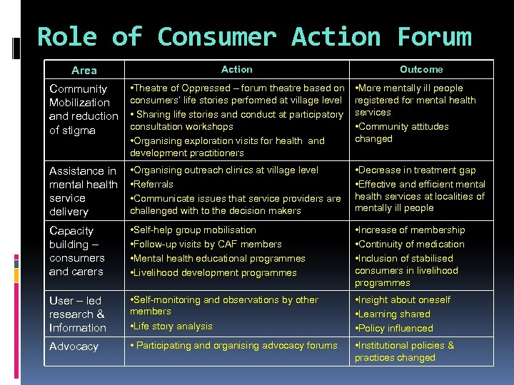 Role of Consumer Action Forum Area Action Outcome Community Mobilization and reduction of stigma