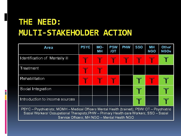 THE NEED: MULTI-STAKEHOLDER ACTION Area Identification of Mentally ill Treatment Rehabilitation Social Integration Introduction