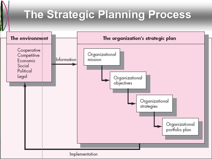 The Strategic Planning Process Mc. Graw-Hill/Irwin © 2009 The Mc. Graw-Hill Companies, All Rights