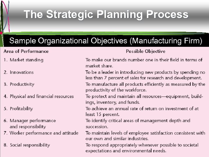 The Strategic Planning Process Sample Organizational Objectives (Manufacturing Firm) Mc. Graw-Hill/Irwin © 2009 The