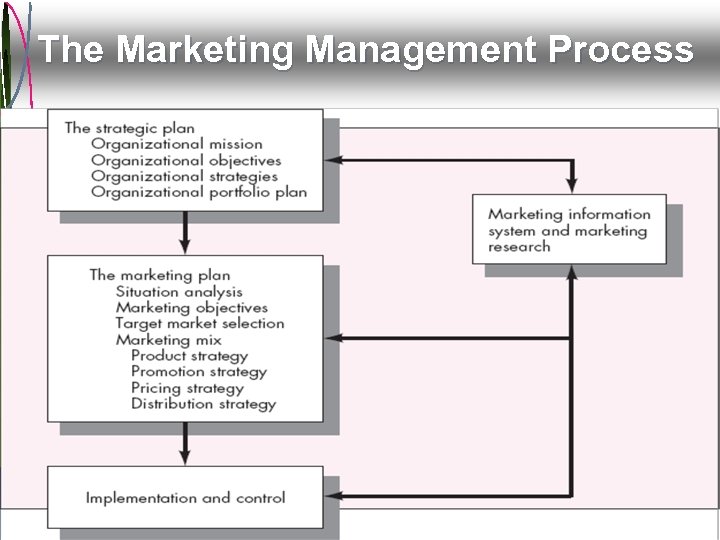 The Marketing Management Process Strategic Planning and Marketing Planning Mc. Graw-Hill/Irwin © 2009 The