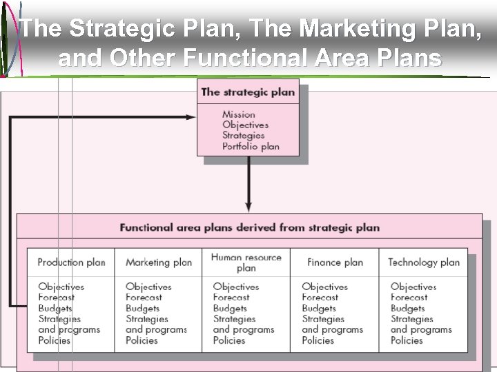The Strategic Plan, The Marketing Plan, and Other Functional Area Plans Mc. Graw-Hill/Irwin ©