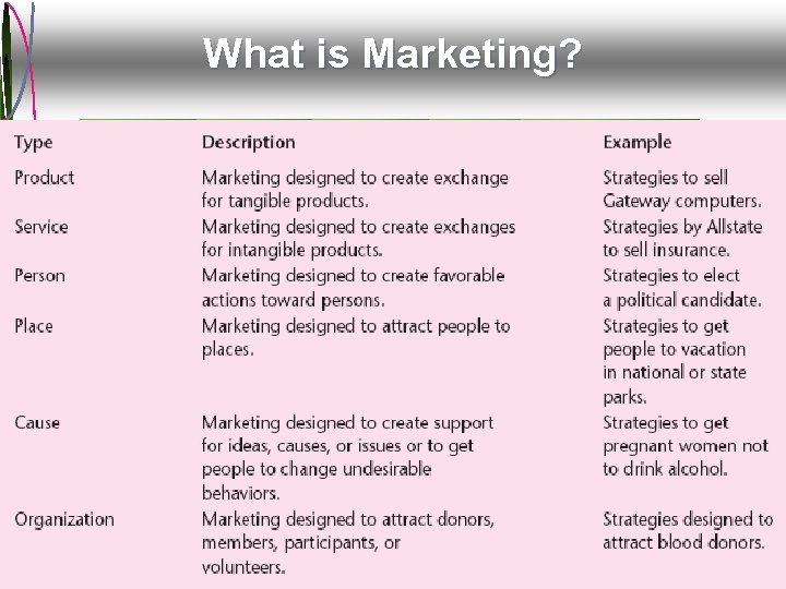 What is Marketing? Major Types of Marketing Mc. Graw-Hill/Irwin © 2009 The Mc. Graw-Hill