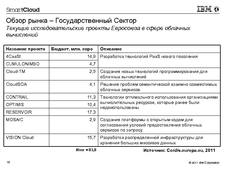 Обзор рынка – Государственный Сектор Текущие исследовательские проекты Евросоюза в сфере облачных вычислений Название