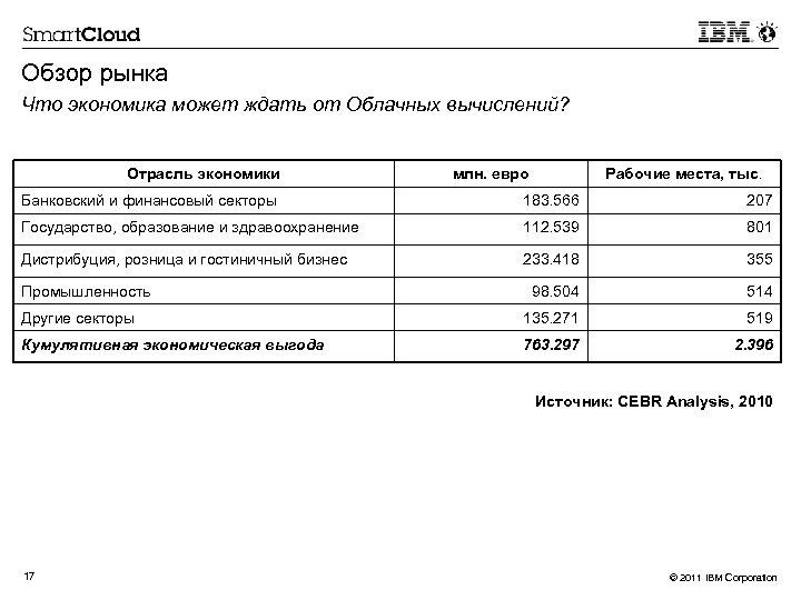 Обзор рынка Что экономика может ждать от Облачных вычислений? Отрасль экономики млн. евро Рабочие