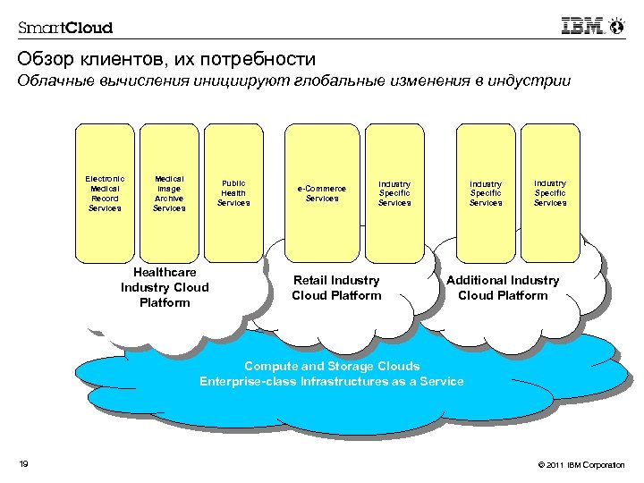 Обзор клиентов, их потребности Облачные вычисления инициируют глобальные изменения в индустрии Electronic Medical Record