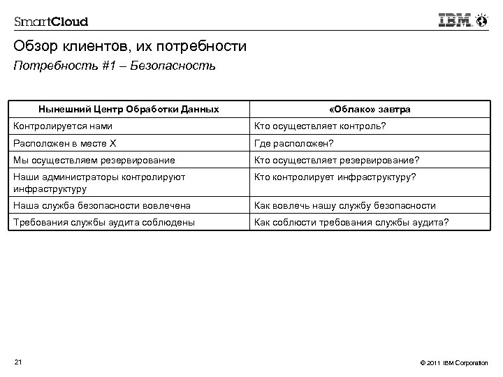 Обзор клиентов, их потребности Потребность #1 – Безопасность Нынешний Центр Обработки Данных «Облако» завтра