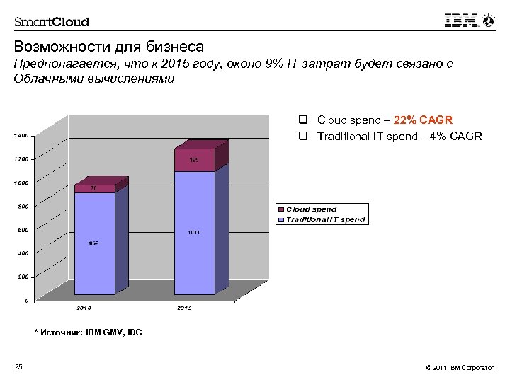 Возможности для бизнеса Предполагается, что к 2015 году, около 9% IT затрат будет связано