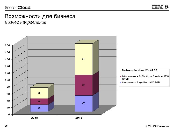 Возможности для бизнеса Бизнес направления 26 © 2011 IBM Corporation 