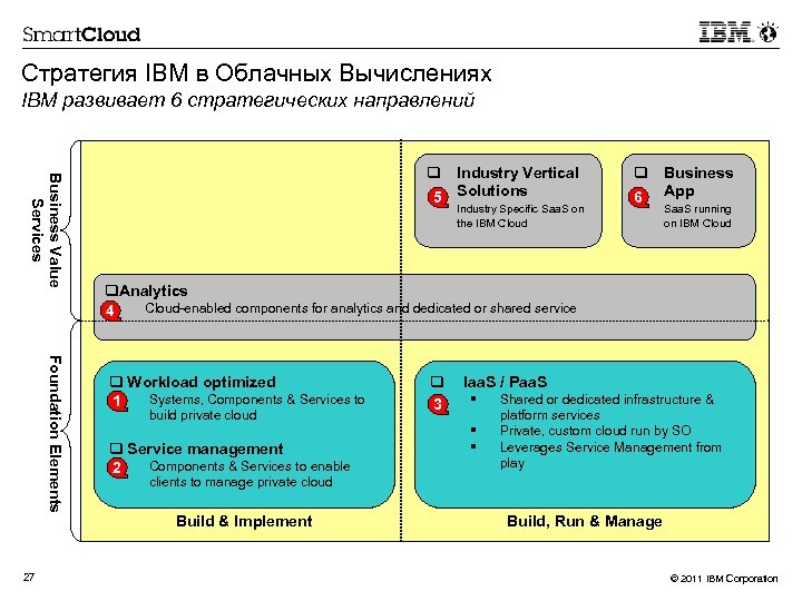 Стратегия IBM в Облачных Вычислениях IBM развивает 6 стратегических направлений Business Value Services Foundation