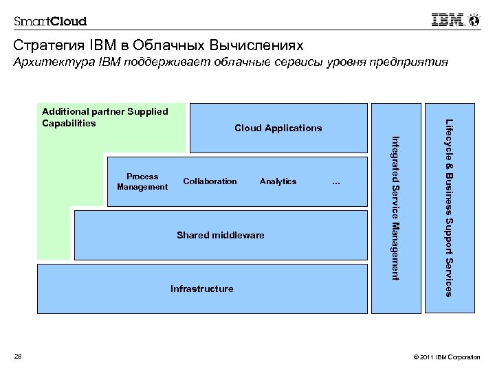 Стратегия IBM в Облачных Вычислениях Архитектура IBM поддерживает облачные сервисы уровня предприятия Collaboration Analytics