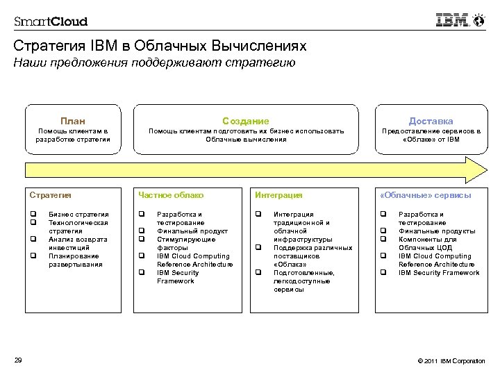 Стратегия IBM в Облачных Вычислениях Наши предложения поддерживают стратегию План Создание Доставка Помощь клиентам