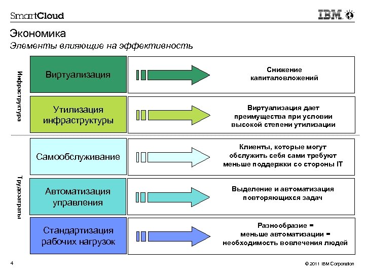 Экономика Элементы влияющие на эффективность Трудозатраты Снижение капиталовложений Утилизация инфраструктуры Виртуализация дает преимущества при
