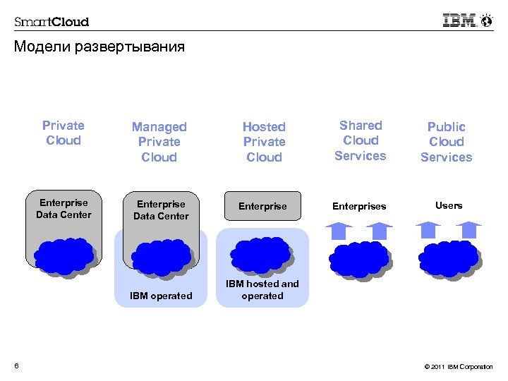 Модели развертывания Private Cloud Managed Private Cloud Hosted Private Cloud Shared Cloud Services Public