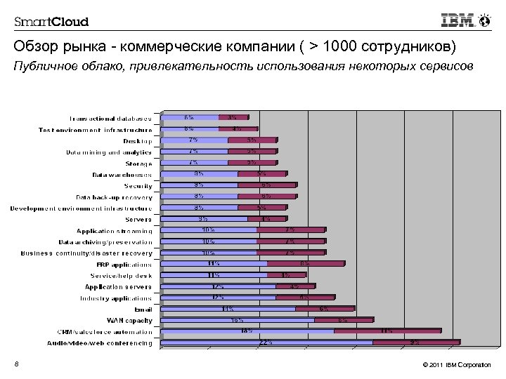 Обзор рынка - коммерческие компании ( > 1000 сотрудников) Публичное облако, привлекательность использования некоторых