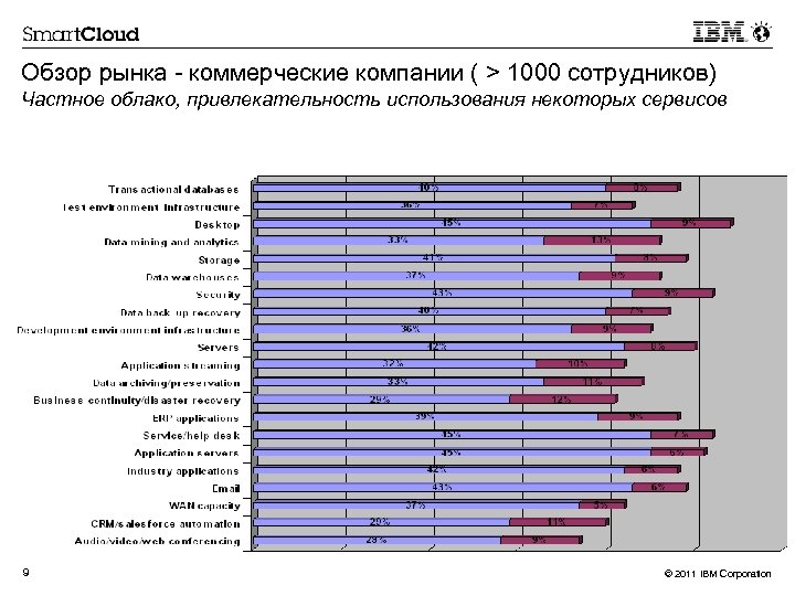 Обзор рынка - коммерческие компании ( > 1000 сотрудников) Частное облако, привлекательность использования некоторых