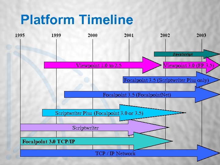 Platform Timeline 1995 1999 2000 2001 2002 2003 Java. Script Viewpoint 1. 0 to