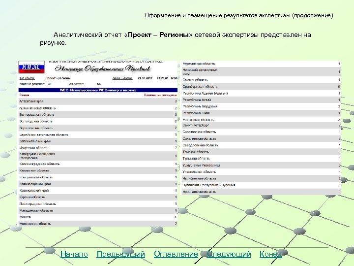 Оформление и размещение результатов экспертизы (продолжение) Аналитический отчет «Проект – Регионы» сетевой экспертизы представлен