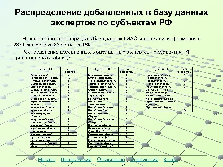 Распределение добавленных в базу данных экспертов по субъектам РФ На конец отчетного периода в