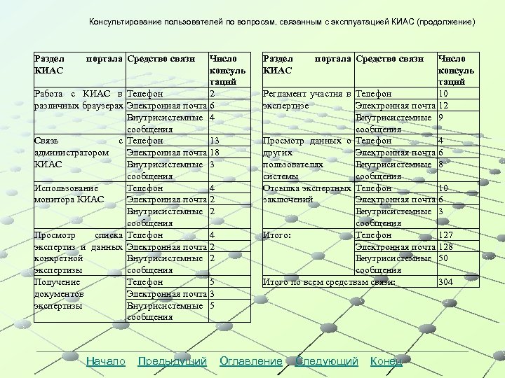 Консультирование пользователей по вопросам, связанным с эксплуатацией КИАС (продолжение) Раздел КИАС портала Средство связи